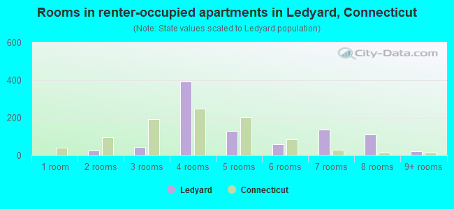 Rooms in renter-occupied apartments in Ledyard, Connecticut