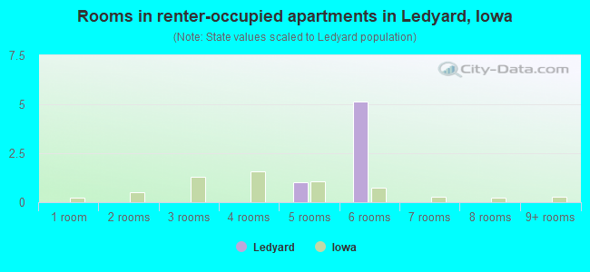 Rooms in renter-occupied apartments in Ledyard, Iowa