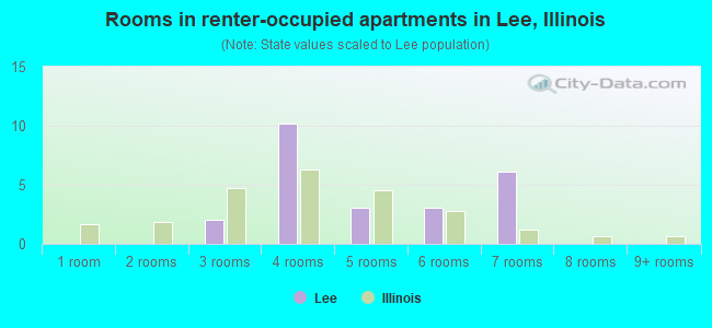 Rooms in renter-occupied apartments in Lee, Illinois