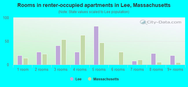 Rooms in renter-occupied apartments in Lee, Massachusetts