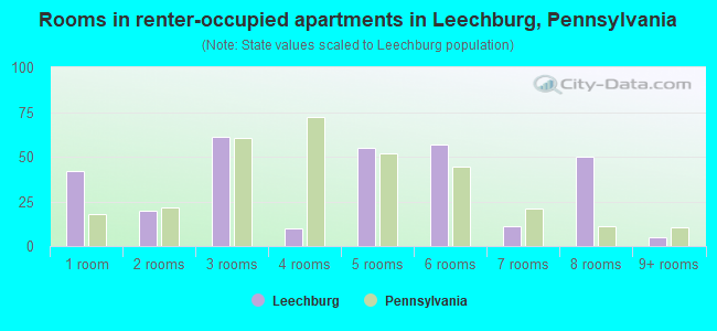 Rooms in renter-occupied apartments in Leechburg, Pennsylvania
