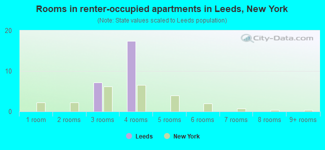 Rooms in renter-occupied apartments in Leeds, New York
