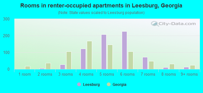 Rooms in renter-occupied apartments in Leesburg, Georgia