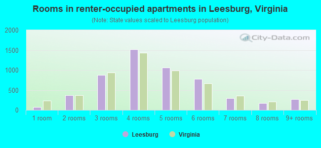 Rooms in renter-occupied apartments in Leesburg, Virginia