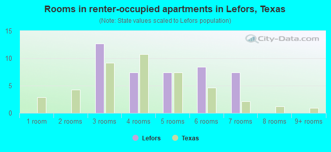 Rooms in renter-occupied apartments in Lefors, Texas