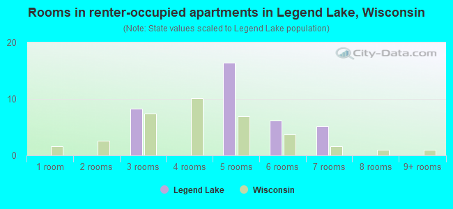 Rooms in renter-occupied apartments in Legend Lake, Wisconsin