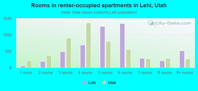 Rooms in renter-occupied apartments in Lehi, Utah