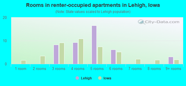 Rooms in renter-occupied apartments in Lehigh, Iowa