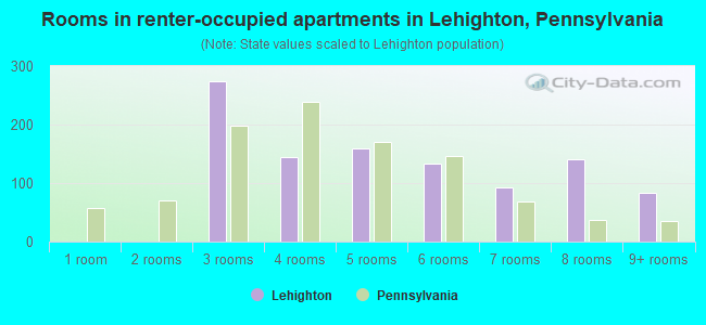 Rooms in renter-occupied apartments in Lehighton, Pennsylvania