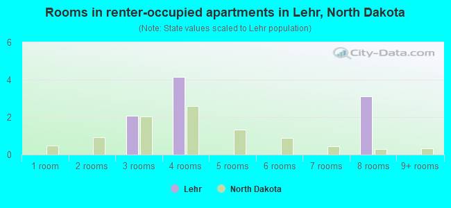 Rooms in renter-occupied apartments in Lehr, North Dakota