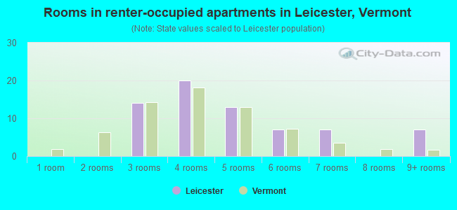 Rooms in renter-occupied apartments in Leicester, Vermont