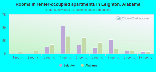 Rooms in renter-occupied apartments in Leighton, Alabama