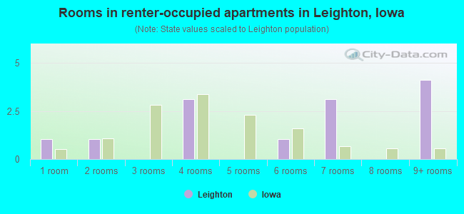 Rooms in renter-occupied apartments in Leighton, Iowa