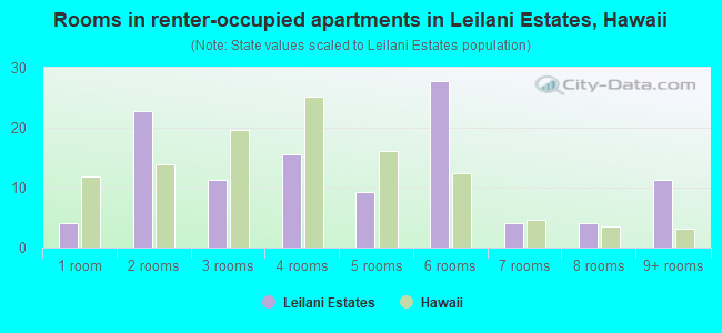 Rooms in renter-occupied apartments in Leilani Estates, Hawaii