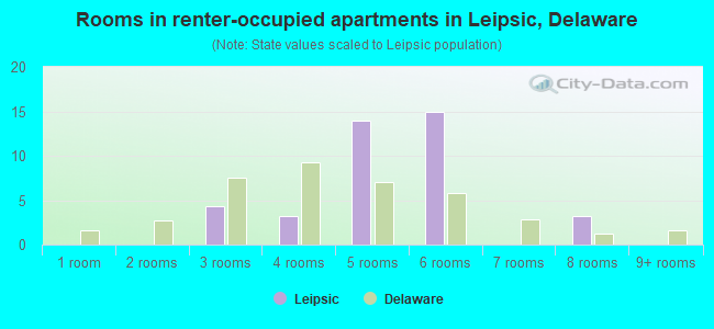 Rooms in renter-occupied apartments in Leipsic, Delaware