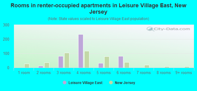 Rooms in renter-occupied apartments in Leisure Village East, New Jersey