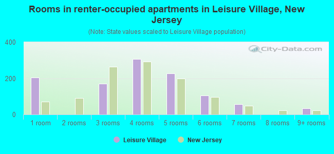 Rooms in renter-occupied apartments in Leisure Village, New Jersey