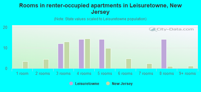 Rooms in renter-occupied apartments in Leisuretowne, New Jersey
