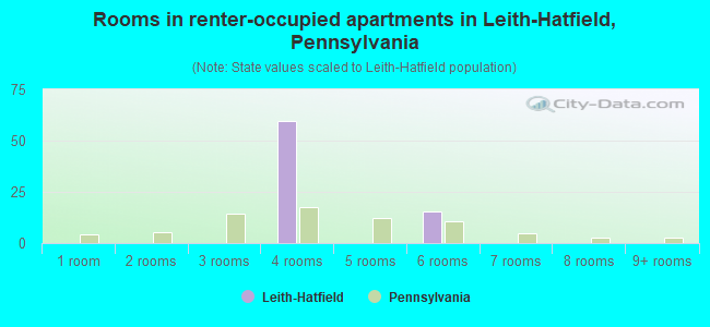 Rooms in renter-occupied apartments in Leith-Hatfield, Pennsylvania