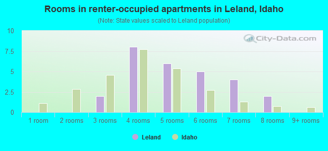 Rooms in renter-occupied apartments in Leland, Idaho