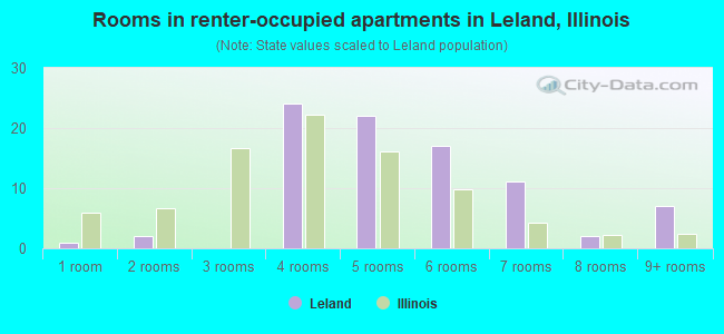 Rooms in renter-occupied apartments in Leland, Illinois