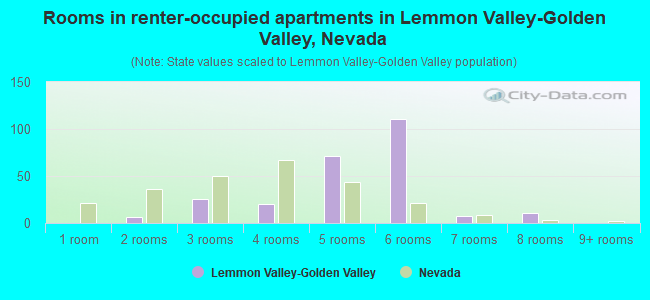 Rooms in renter-occupied apartments in Lemmon Valley-Golden Valley, Nevada