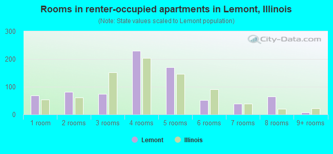 Rooms in renter-occupied apartments in Lemont, Illinois
