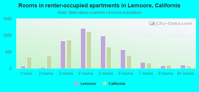 Rooms in renter-occupied apartments in Lemoore, California