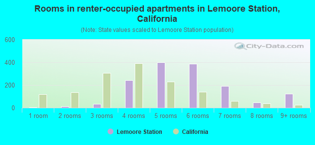 Rooms in renter-occupied apartments in Lemoore Station, California