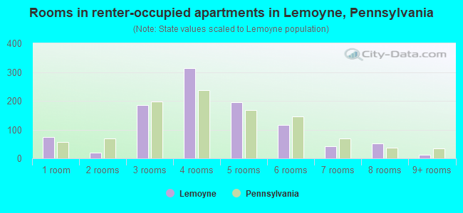 Rooms in renter-occupied apartments in Lemoyne, Pennsylvania