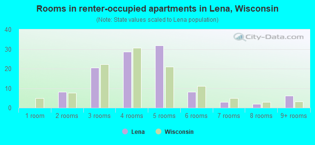 Rooms in renter-occupied apartments in Lena, Wisconsin