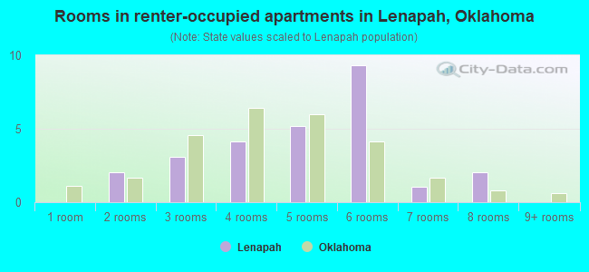 Rooms in renter-occupied apartments in Lenapah, Oklahoma