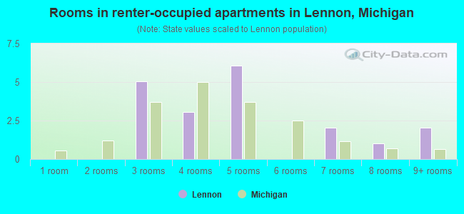 Rooms in renter-occupied apartments in Lennon, Michigan