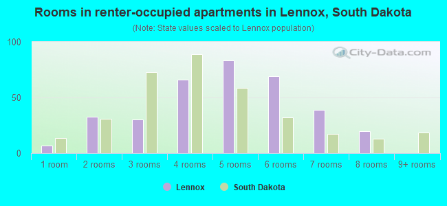 Rooms in renter-occupied apartments in Lennox, South Dakota