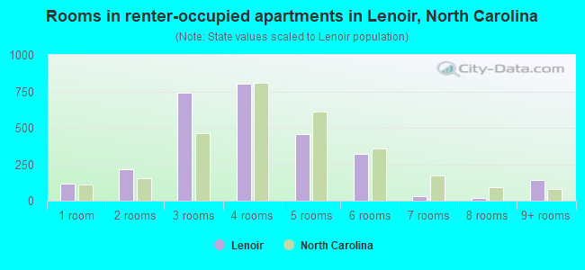 Rooms in renter-occupied apartments in Lenoir, North Carolina