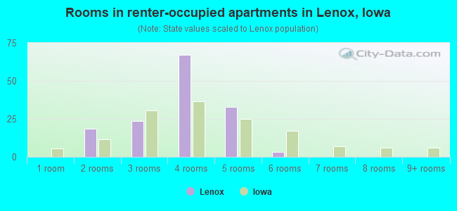 Rooms in renter-occupied apartments in Lenox, Iowa