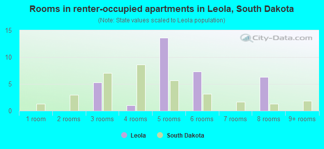 Rooms in renter-occupied apartments in Leola, South Dakota