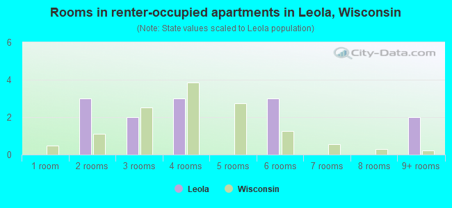 Rooms in renter-occupied apartments in Leola, Wisconsin