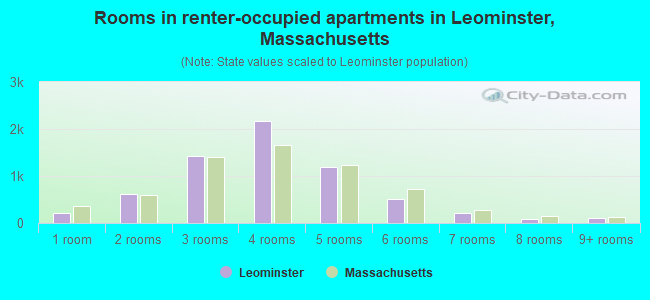 Rooms in renter-occupied apartments in Leominster, Massachusetts