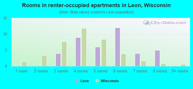 Rooms in renter-occupied apartments in Leon, Wisconsin