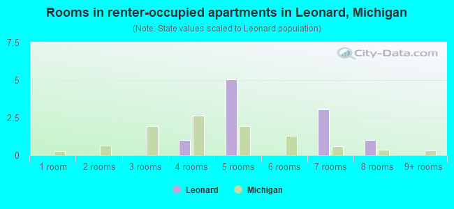 Rooms in renter-occupied apartments in Leonard, Michigan