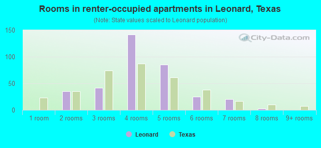 Rooms in renter-occupied apartments in Leonard, Texas
