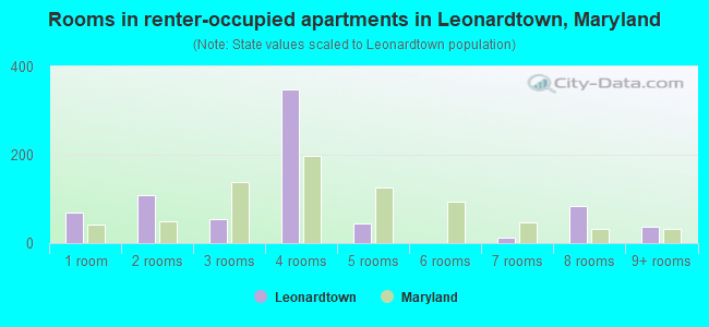 Rooms in renter-occupied apartments in Leonardtown, Maryland