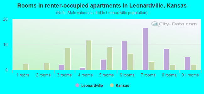 Rooms in renter-occupied apartments in Leonardville, Kansas