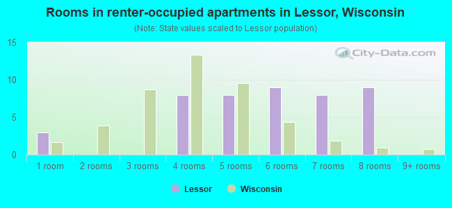 Rooms in renter-occupied apartments in Lessor, Wisconsin
