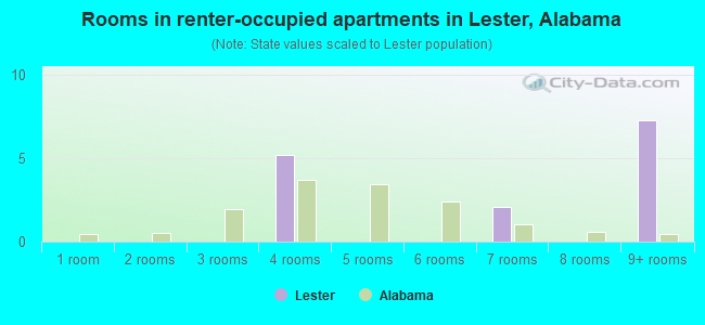 Rooms in renter-occupied apartments in Lester, Alabama