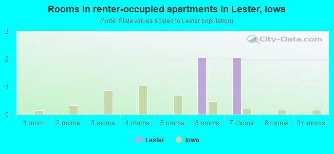 Rooms in renter-occupied apartments in Lester, Iowa