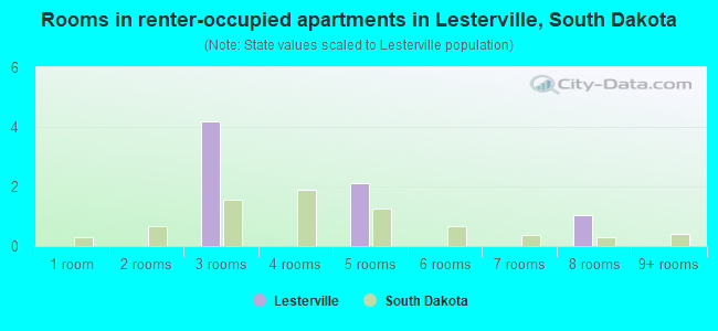 Rooms in renter-occupied apartments in Lesterville, South Dakota
