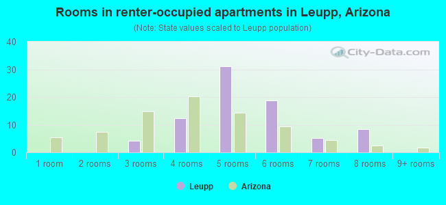 Rooms in renter-occupied apartments in Leupp, Arizona