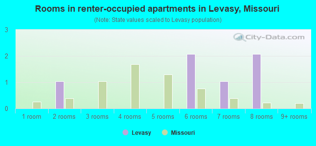 Rooms in renter-occupied apartments in Levasy, Missouri
